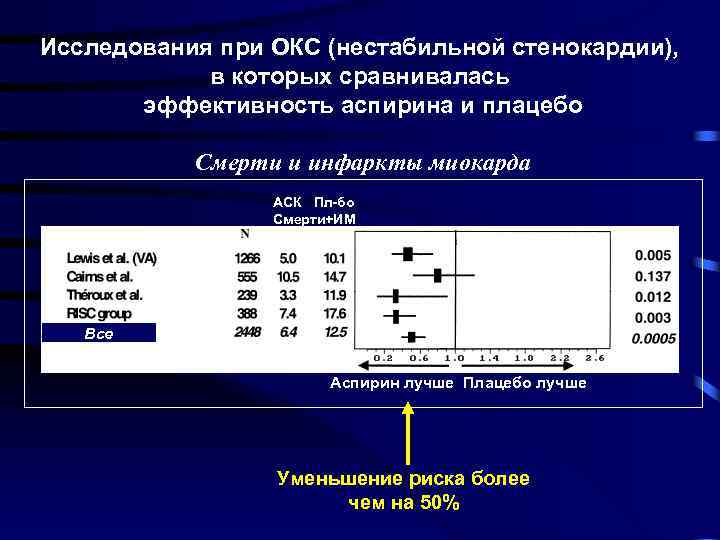 Исследования при ОКС (нестабильной стенокардии), в которых сравнивалась эффективность аспирина и плацебо Смерти и