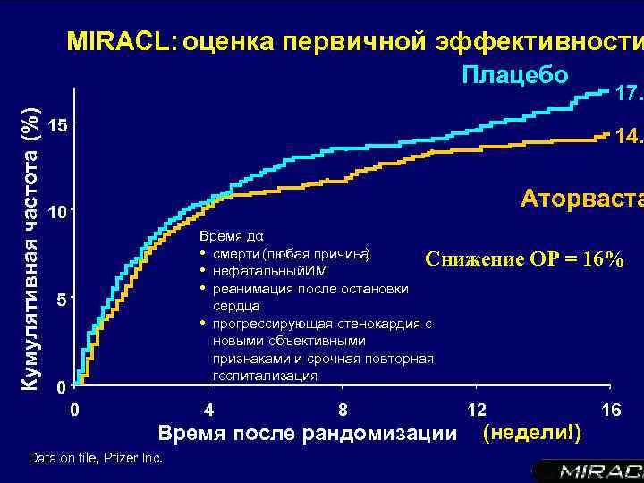 MIRACL: оценка первичной эффективности Кумулятивная частота (%) Плацебо 15 17. 14. Аторваста 10 Время