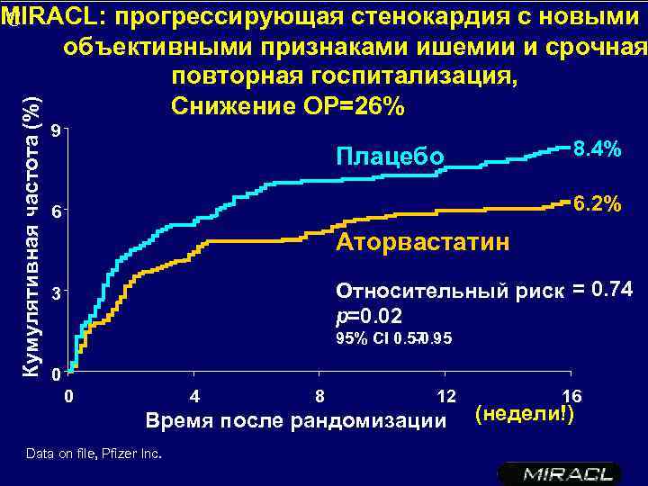 Кумулятивная частота (%) MIRACL: прогрессирующая стенокардия с новыми С объективными признаками ишемии и срочная