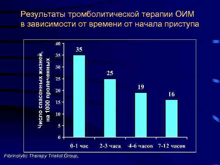 Результаты тромболитической терапии ОИМ в зависимости от времени от начала приступа Fibrinolytic Therapy Trialist