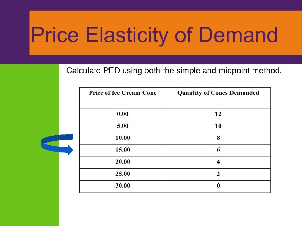 Price Elasticity of Demand Calculate PED using both the simple and midpoint method. 