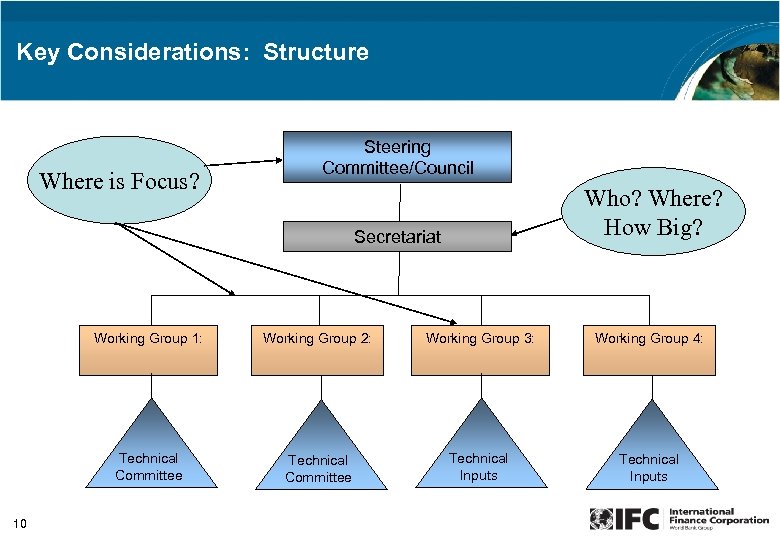 Key Considerations: Structure Where is Focus? Steering Committee/Council Who? Where? How Big? Secretariat Working