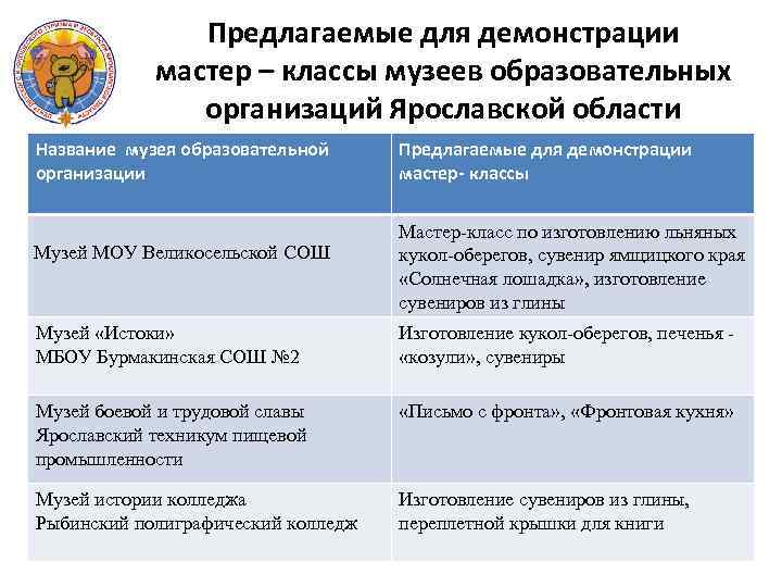 Предлагаемые для демонстрации мастер – классы музеев образовательных организаций Ярославской области Название музея образовательной