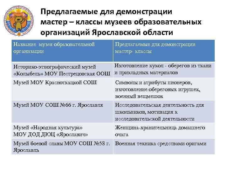 Предлагаемые для демонстрации мастер – классы музеев образовательных организаций Ярославской области Название музея образовательной