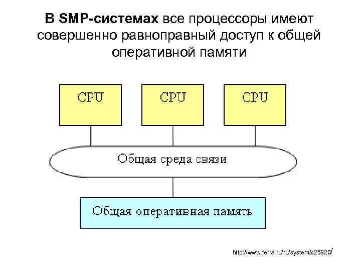 В SMP-системах все процессоры имеют совершенно равноправный доступ к общей оперативной памяти http: //www.