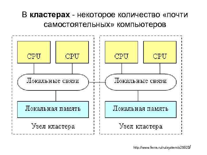 В кластерах - некоторое количество «почти самостоятельных» компьютеров http: //www. ferra. ru/ru/system/s 25920/ 