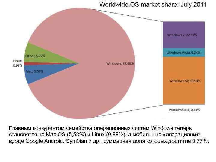 Главным конкурентом семейства операционных систем Windows теперь становятся не Mac OS (5, 59%) и