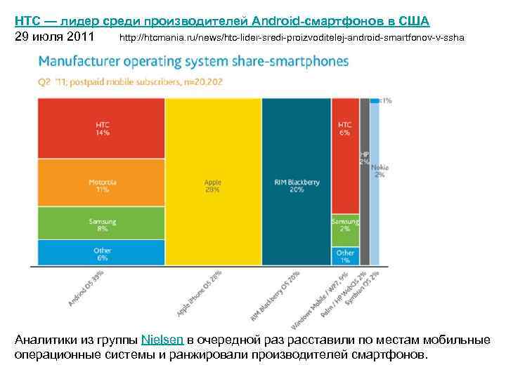 HTC — лидер среди производителей Android-смартфонов в США 29 июля 2011 http: //htcmania. ru/news/htc-lider-sredi-proizvoditelej-android-smartfonov-v-ssha