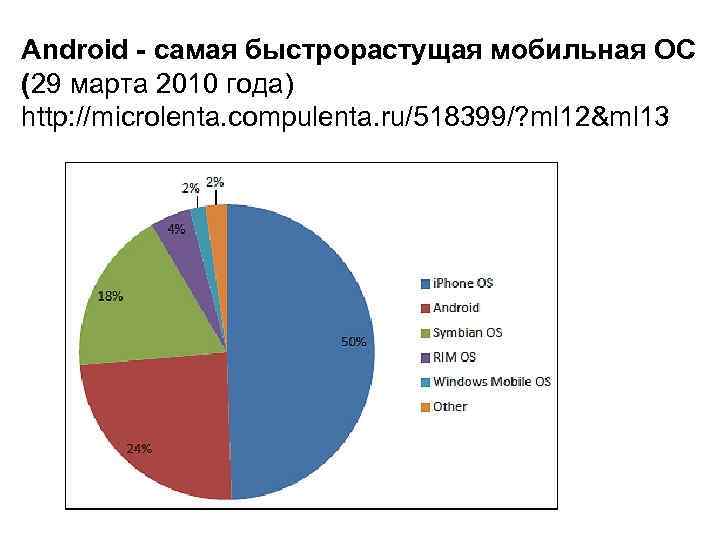 Android - самая быстрорастущая мобильная ОС (29 марта 2010 года) http: //microlenta. compulenta. ru/518399/?