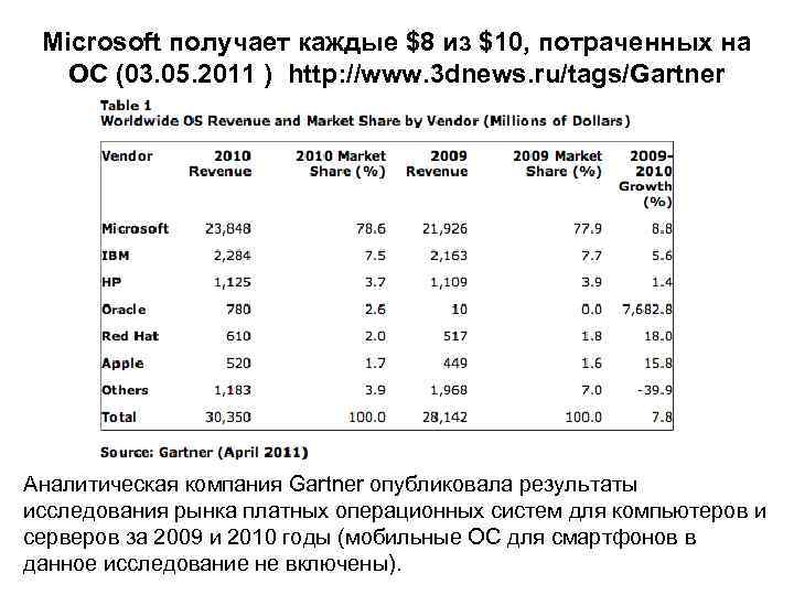 Microsoft получает каждые $8 из $10, потраченных на ОС (03. 05. 2011 ) http: