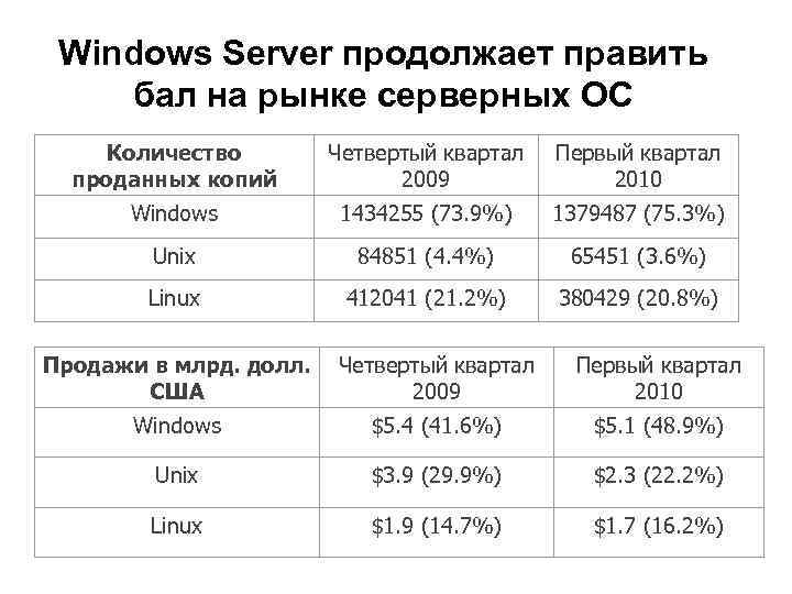Windows Server продолжает править бал на рынке серверных ОС Количество проданных копий Четвертый квартал
