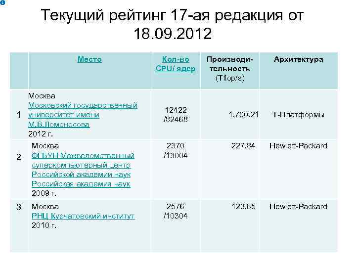 Текущий рейтинг 17 -ая редакция от 18. 09. 2012 Место Москва Московский государственный 1