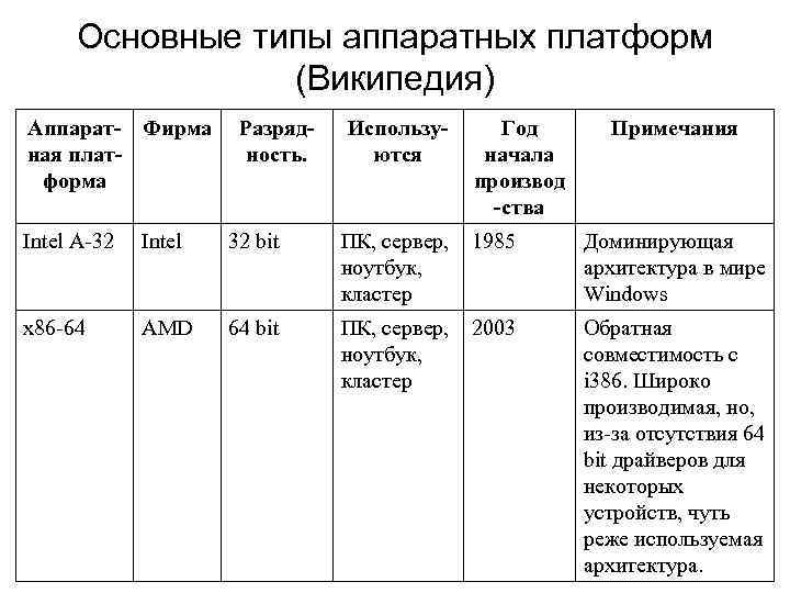 Основные типы аппаратных платформ (Википедия) Аппарат- Фирма ная платформа Разрядность. Используются Год начала производ