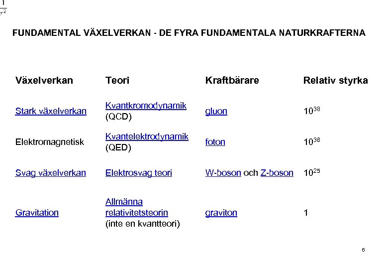 FUNDAMENTAL VÄXELVERKAN - DE FYRA FUNDAMENTALA NATURKRAFTERNA Växelverkan Teori Kraftbärare Relativ styrka Stark växelverkan