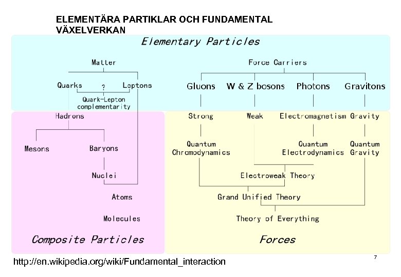 ELEMENTÄRA PARTIKLAR OCH FUNDAMENTAL VÄXELVERKAN http: //en. wikipedia. org/wiki/Fundamental_interaction 7 