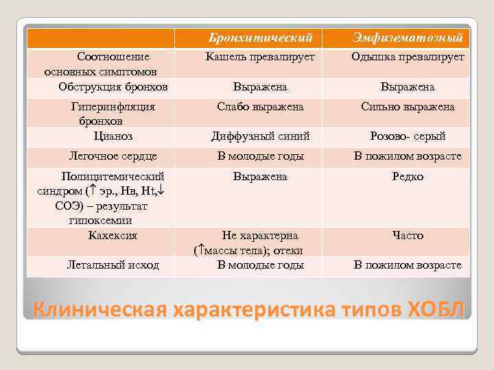 Бронхитический Соотношение основных симптомов Обструкция бронхов Эмфизематозный Кашель превалирует Одышка превалирует Выражена Гиперинфляция бронхов