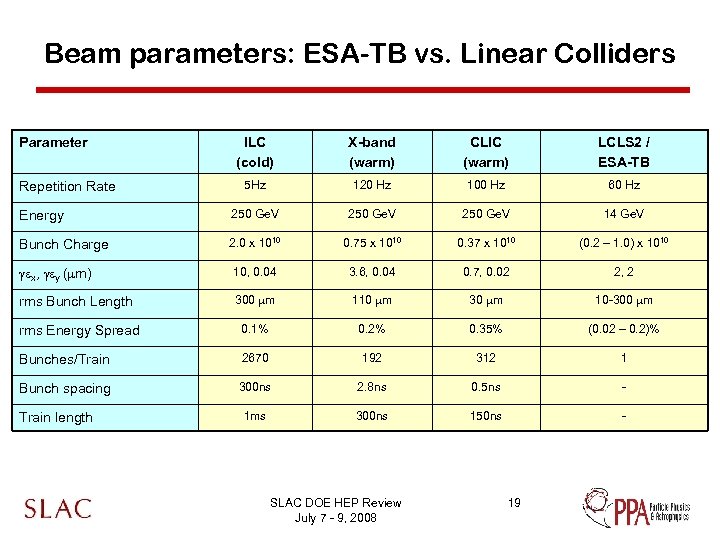 Beam parameters: ESA-TB vs. Linear Colliders Parameter ILC (cold) X-band (warm) CLIC (warm) LCLS