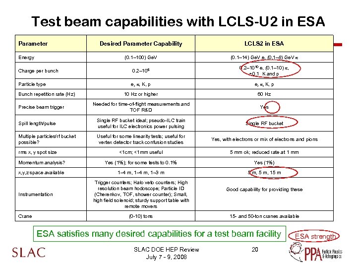 Test beam capabilities with LCLS-U 2 in ESA Parameter Desired Parameter Capability LCLS 2