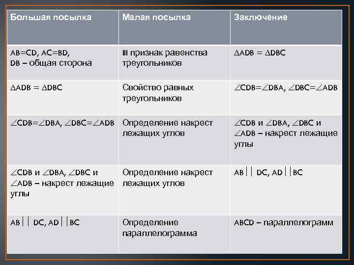 Большая посылка Малая посылка Заключение AB=CD, AC=BD, DB – общая сторона III признак равенства