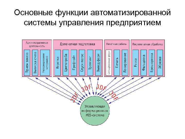 Функции асу