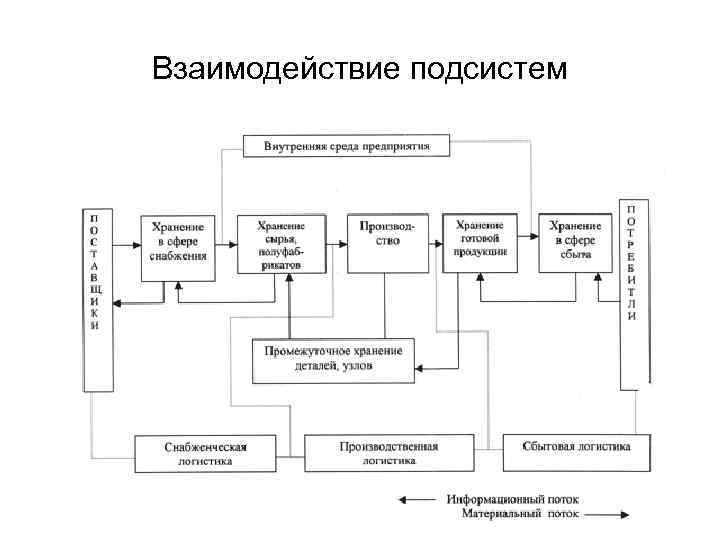 Подсистемы взаимодействие подсистем