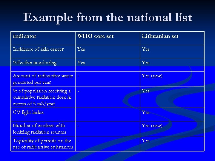 Example from the national list Indicator WHO core set Lithuanian set Incidence of skin