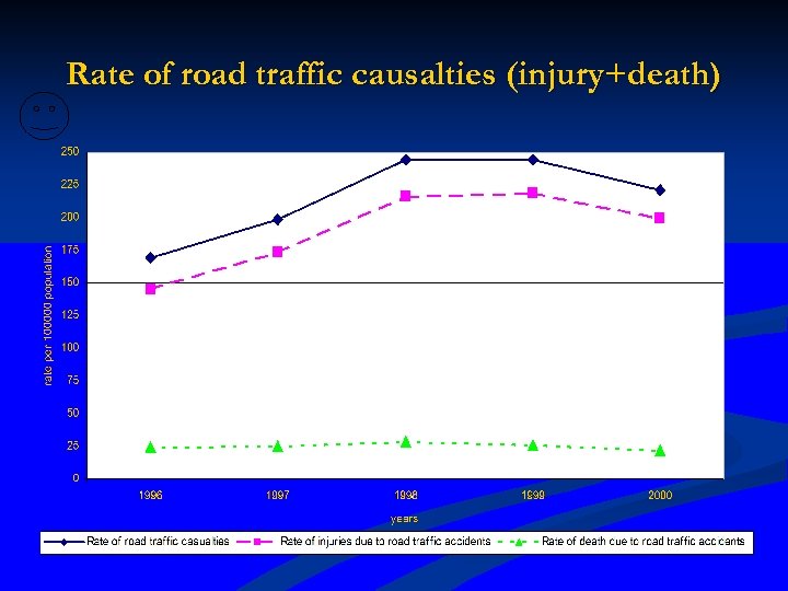 Rate of road traffic causalties (injury+death) 