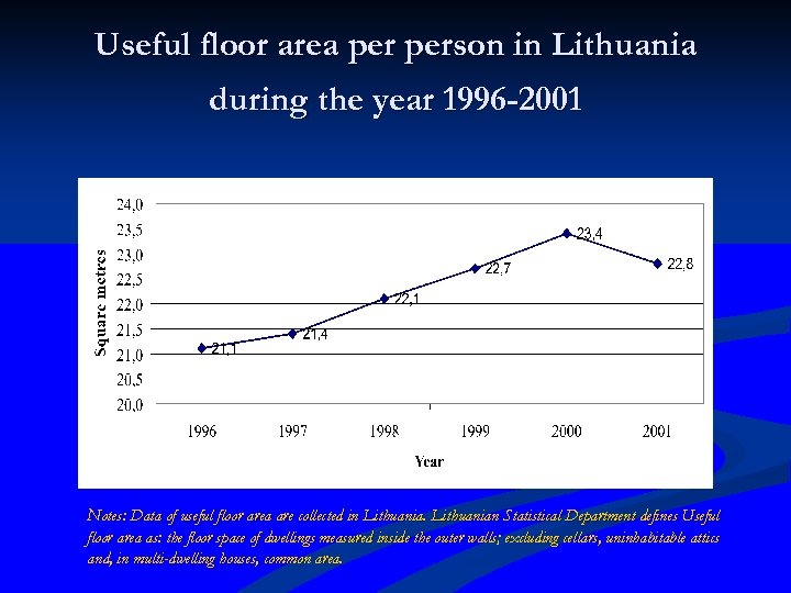 Useful floor area person in Lithuania during the year 1996 -2001 Notes: Data of