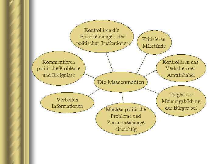 Kontrolliren die Entscheidungen der politischen Institutionen Kritisieren Mißstände Kontrolliren das Verhalten der Amtsinhaber Kommentieren