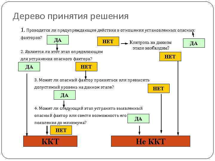 Дерево принятия решения 1. Проводятся ли предупреждающие действия в отношении установленных опасных факторов? ДА