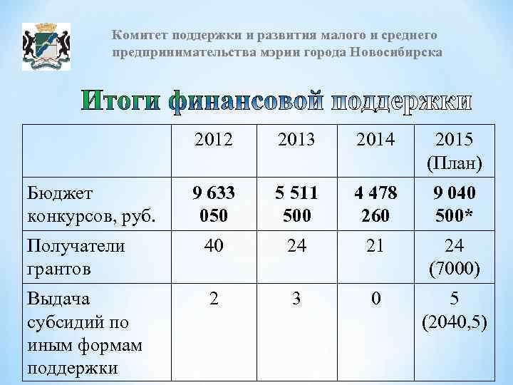 Комитет поддержки и развития малого и среднего предпринимательства мэрии города Новосибирска 2012 2013 2014