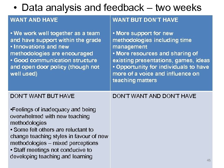  • Data analysis and feedback – two weeks WANT AND HAVE WANT BUT