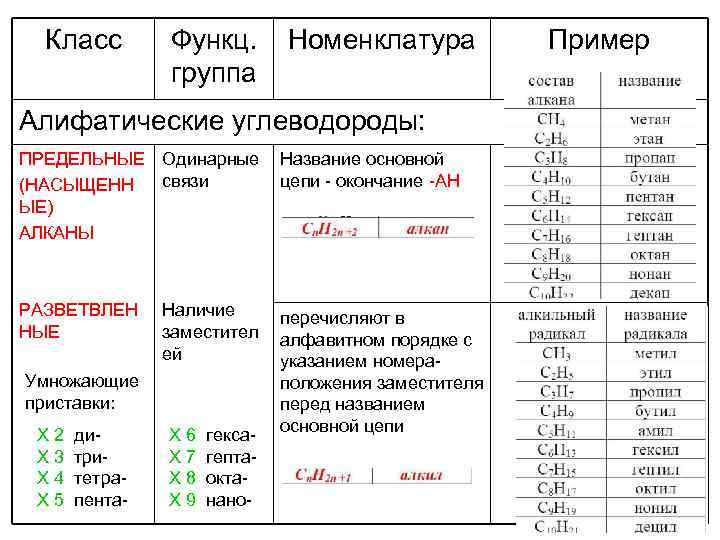 Класс Функц. группа Номенклатура Алифатические углеводороды: ПРЕДЕЛЬНЫЕ Одинарные связи (НАСЫЩЕНН ЫЕ) АЛКАНЫ Название основной