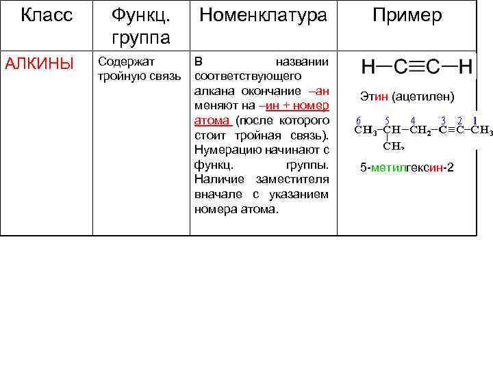 Класс АЛКИНЫ Функц. группа Номенклатура Содержат тройную связь В названии соответствующего алкана окончание –ан