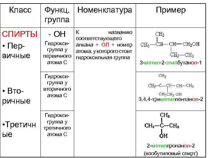 Чем отличаются алканы. Номенклатура спиртов с метильной группой. Гидроксильная группа номенклатура.