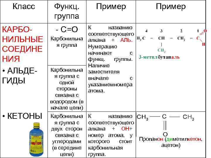 Класс Функц. группа Пример КАРБОНИЛЬНЫЕ СОЕДИНЕ НИЯ • АЛЬДЕГИДЫ К названию соответствующего Карбонильна алкана