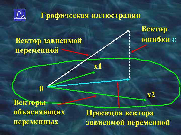 Графическая иллюстрация Вектор ошибки ε Вектор зависимой переменной х1 0 Векторы объясняющих переменных х2