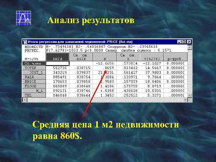 Анализ результатов Средняя цена 1 м 2 недвижимости равна 860$. 