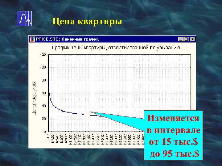 Цена квартиры Изменяется в интервале от 15 тыс. $ до 95 тыс. $ 