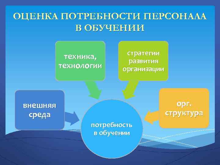 ОЦЕНКА ПОТРЕБНОСТИ ПЕРСОНАЛА В ОБУЧЕНИИ техника, технологии стратегии развития организации орг. структура внешняя среда