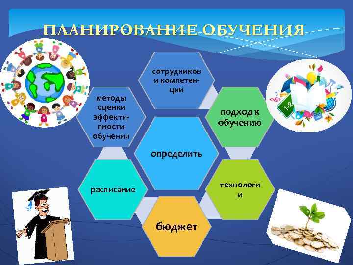 ПЛАНИРОВАНИЕ ОБУЧЕНИЯ методы оценки эффективности обучения сотрудников и компетенции подход к обучению определить технологи