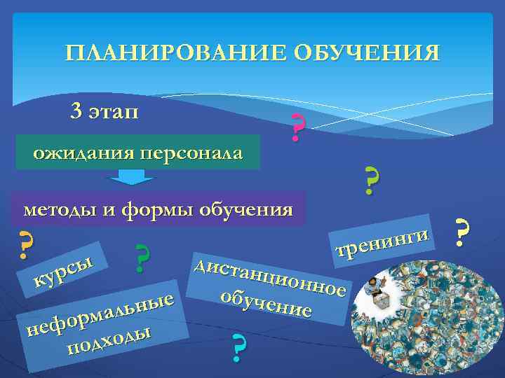 ПЛАНИРОВАНИЕ ОБУЧЕНИЯ 3 этап ожидания персонала ? ? методы и формы обучения ? нинги