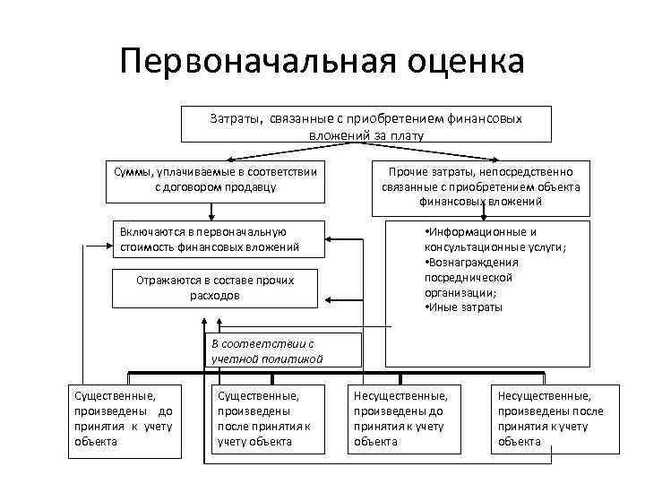 Первоначальная оценка