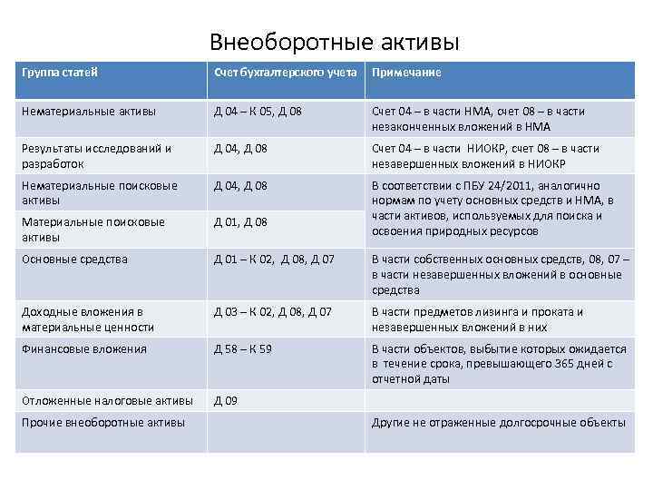 Вложения во внеоборотные активы в балансе. Внеоборотные Активы счета. Внеоборотные Активы в бухгалтерском учете это. Таблица учет внеоборотных активов.