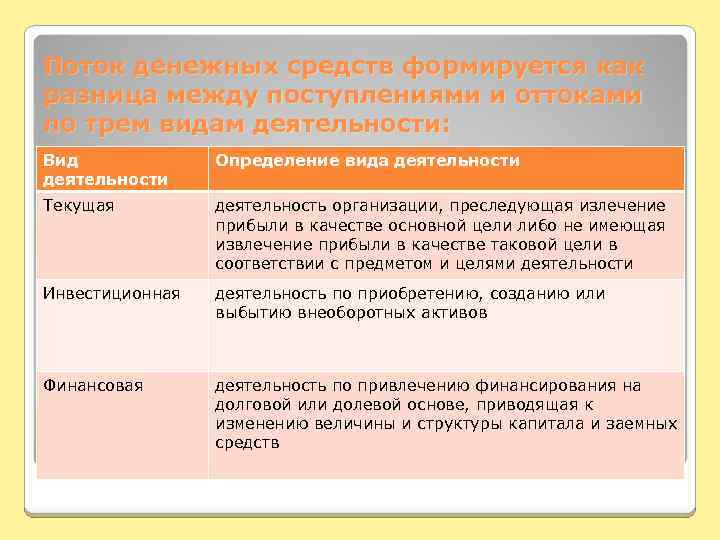 Поток денежных средств формируется как разница между поступлениями и оттоками по трем видам деятельности: