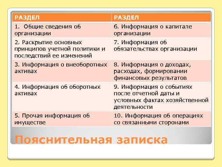 РАЗДЕЛ 1. Общие сведения об организации 6. Информация о капитале организации 2. Раскрытие основных