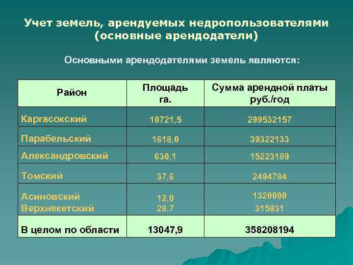 Учет земель, арендуемых недропользователями (основные арендодатели) Основными арендодателями земель являются: Площадь га. Сумма арендной