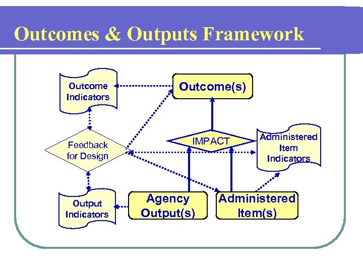 Outcomes & Outputs Framework Outcome Indicators Outcome(s) Feedback for Design IMPACT Output Indicators Agency