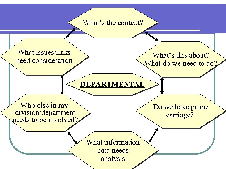 What’s the context? What issues/links need consideration What’s this about? What do we need