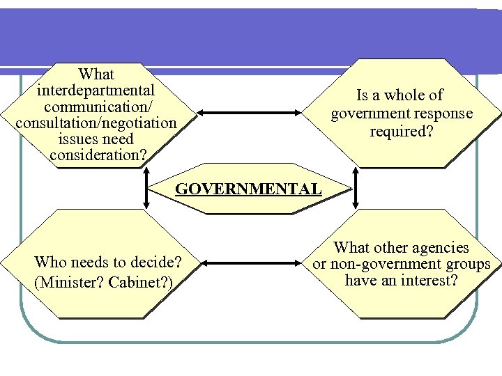 What interdepartmental communication/ consultation/negotiation issues need consideration? Is a whole of government response required?
